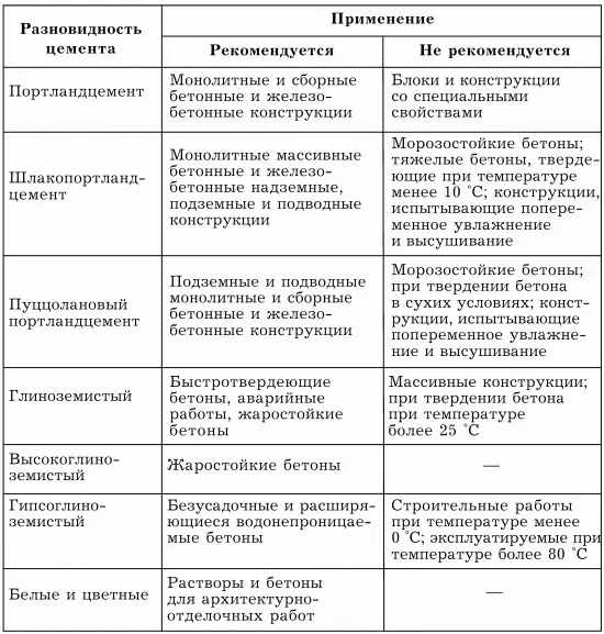 Виды цемента