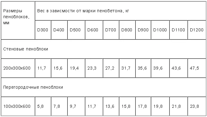 Таблица размеров пеноблоков