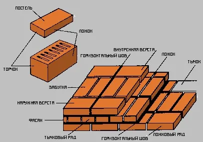 Способы кладки кирпича в разных странах